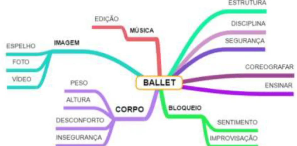 Figura 13 – Mapa Mental: Adolescência e Ballet 