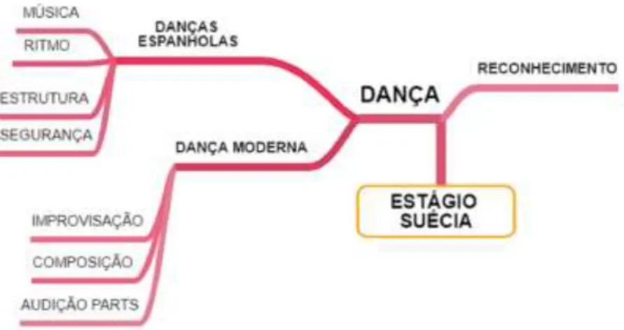 Figura 18 – Mapa Mental: Danshogskolan 