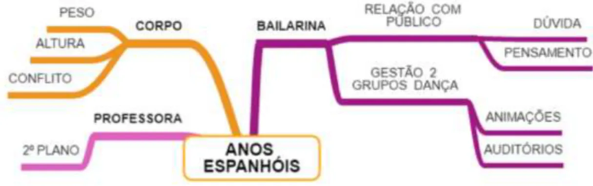 Figura 24 – Mapa Mental: Anos Espanhóis 