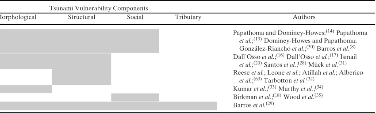 Table I. Vulnerability Assessment Components Used in Different Methodologies Tsunami Vulnerability Components