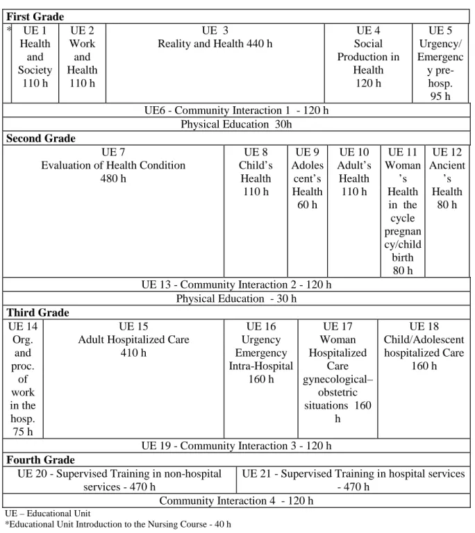 Figure 1 - Curriculum Organization of the Nursing Course – FAMEMA, 1998  First Grade  * UE 1  Health  and  Society   110 h  UE 2  Work and  Health  110 h  UE  3       Reality and Health 440 h 