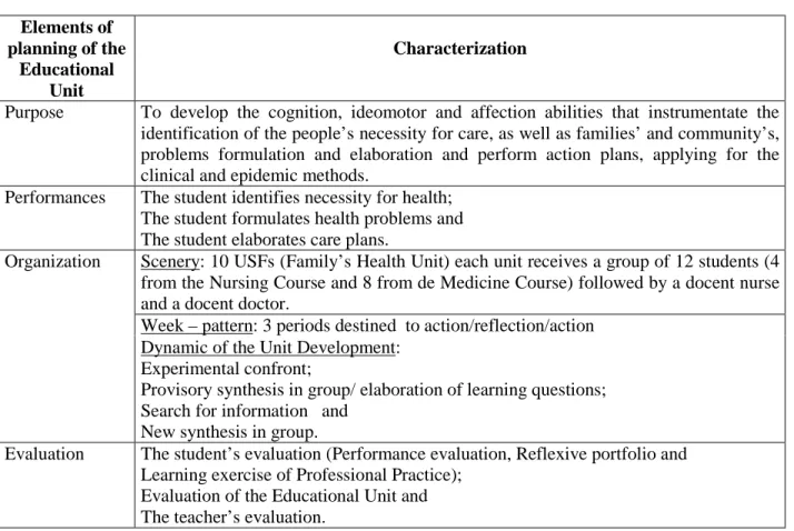 Figure 2 – Professional Practice Unit 1, FAMEMA, 2003       Elements of  planning of the  Educational  Unit  Characterization 
