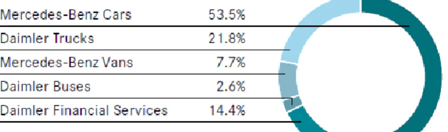 Figure 2 - Daimler's 2018 revenue by division (total of €167 billion) 