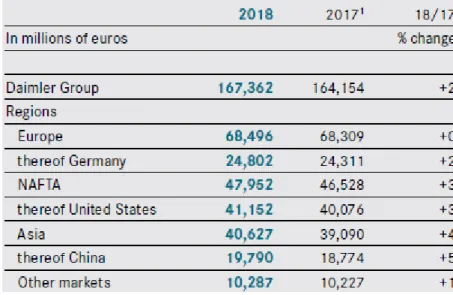 Figure 4 – Daimler’s revenue by region 