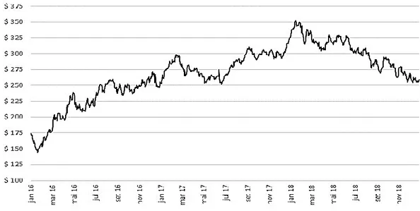 Figure 5 – Price quote of Thomson Reuters Global Metal &amp; Mining Index (Jan16-Dec18) 