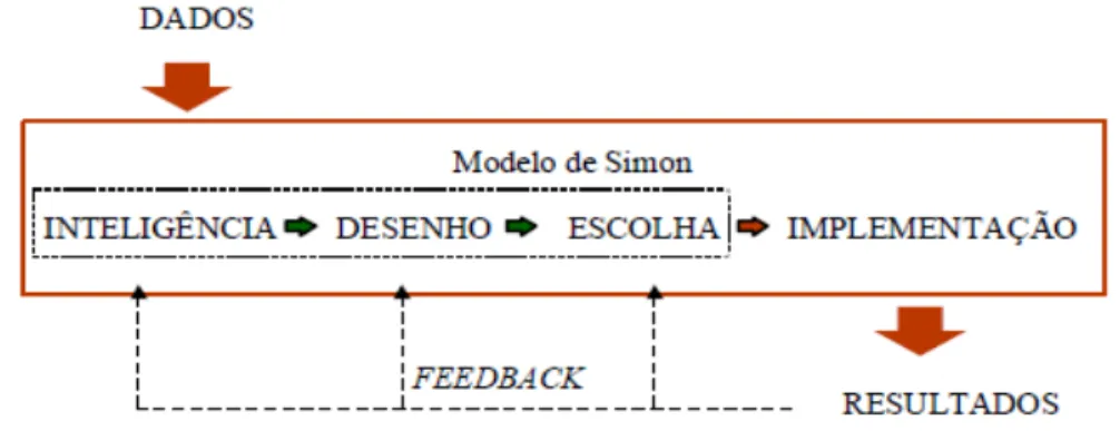 Figura 1: Modelo Clássico de Simon para a tomada de decisão. Adaptado (de Davis e Olson,  1987, p.718) 