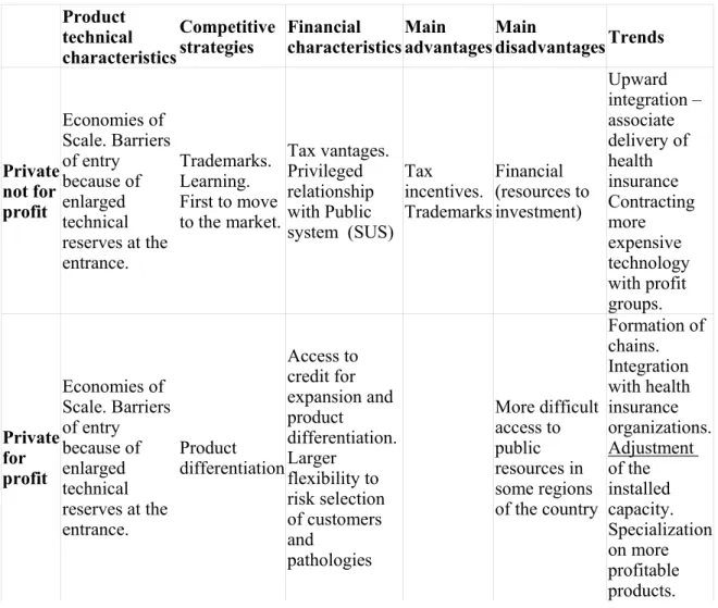 Table 2 – Advantages and disadvantages of private health hospitals     Product  technical  characteristics  Competitive strategies  Financial  characteristics Main  advantages Main  disadvantages  Trends  Private  not for  profit  Economies of  Scale