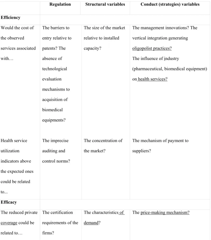 Table 3 – Parameters of Performance Analysis of the health sector departing from structure and  conduct variables 