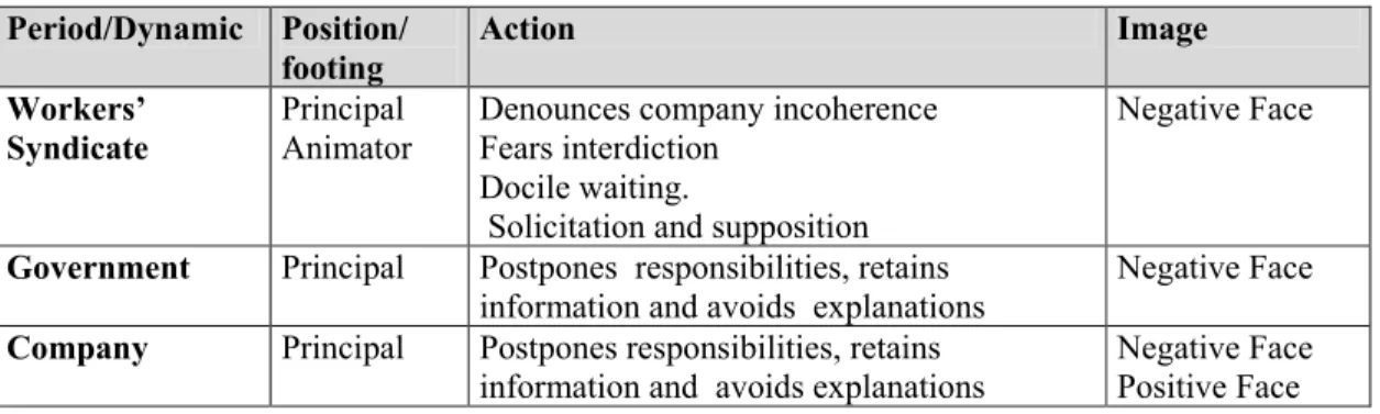 Table IV - Footing and face dynamics of different actors in the news from the Jornal CB  Period/Dynamic  Position/  footing  Action  Image  Workers’  Syndicate  Principal  Animator 