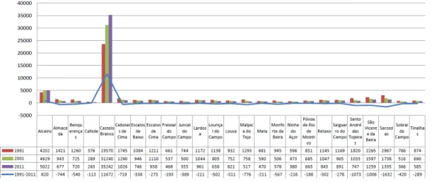 Figura 4 - Evolução da População Concelho de Castelo Branco (1991 - 2011), Fonte: (INE 2018) 