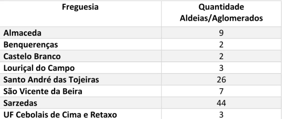 Tabela 3 - Lugares Prioritários - Concelho Castelo Branco, Fonte: (Branco s.d.) 