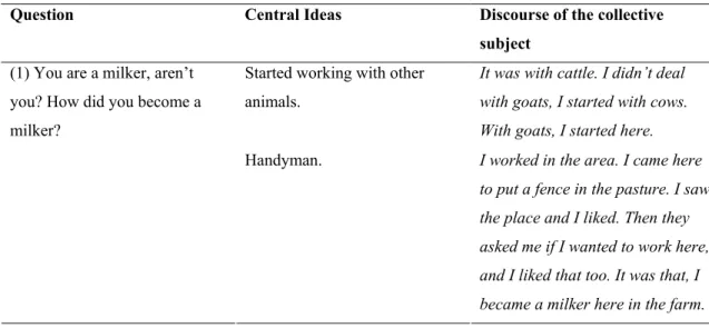 Table 1. Synthesis of the central ideas observed in the Discourse of the Collective Subject of goat  milkers, before the GMP training course