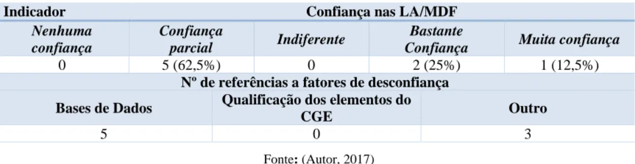 Tabela 6 - Dados referentes ao indicador Confiança nas LA/MDF 