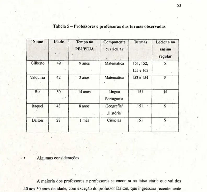 Tabela 5 - Professores e professoras das turmas observadas 
