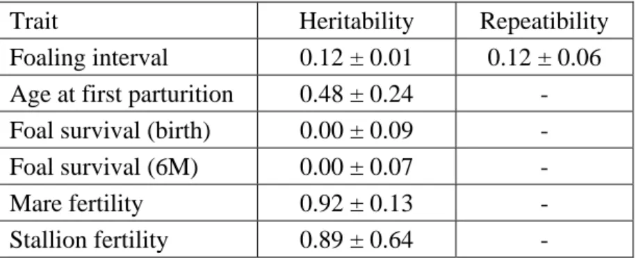Table S1. Genetic parameter estimates 