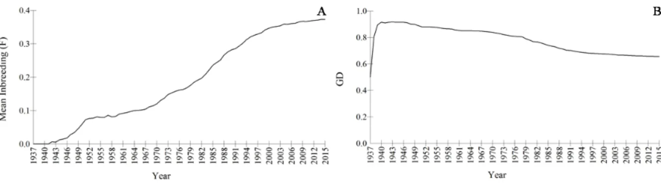 Figure 5 - Evolution of mean inbreeding coefficient, F (A) and genetic diversity (B) since the  breed’s foundation (1937) (n=837)