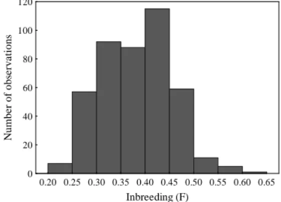 Figure 6 - Histogram of inbreeding coefficients (F) of the Sorraia horse population (n=434)