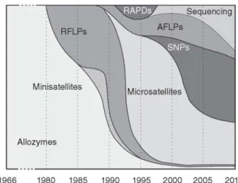 Figure 8 - Relative popularity of molecular markers in conservation genetics. Each time point  (horizontal axis) has the corresponding proportion of molecular markers used (vertical axis) 