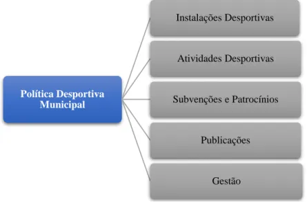 Figura 1 – Política Desportiva Municipal  Fonte: Januário (2010, adaptado de Sancho, 1997) 