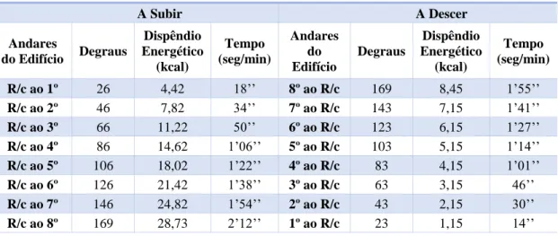 Tabela 6 – Dados do Dispêndio Energético referentes ao Edifício Municipal Alexandre Herculano 