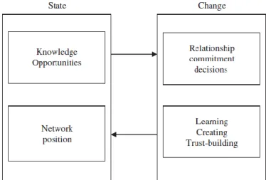 Figure 1 -  The business network internationalization process model.