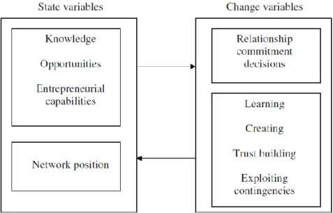 Figure 2 -  The internationalization as an entrepreneurial process model   