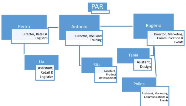 Figure 5 - the organizational structure of PAR 