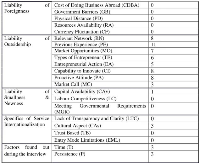 Table 6 -  Factors influencing the process of internationalization of PAR  