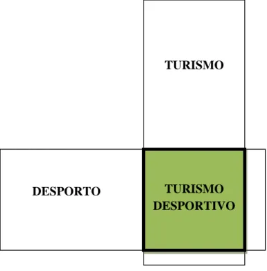 Gráfico 2: Sobreposição do Turismo Desportivo 