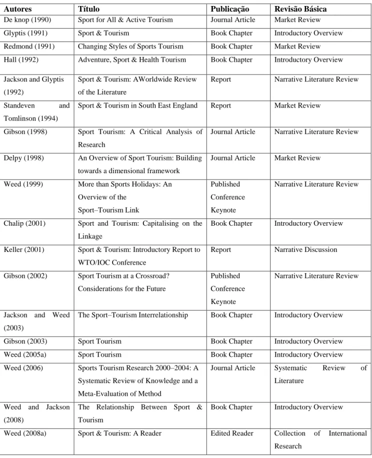 Tabela 1: Revisão da meta-análise 