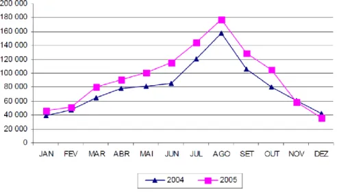 Gráfico 3: Dormidas por meses na hotelaria tradicional (2004 e 2005) 