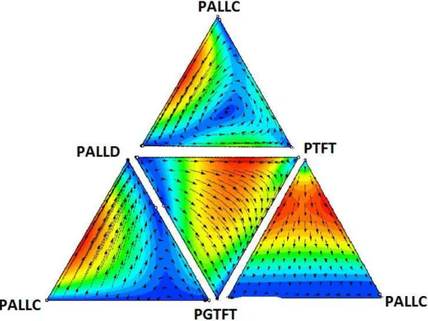 Figura 4.2: Diagrama de fluxos das fra¸c˜oes dos indiv´ıduos jogando as es- es-trat´egias PALLC, PALLD, PTFT e PGTFT1, tomadas de trˆes a trˆes