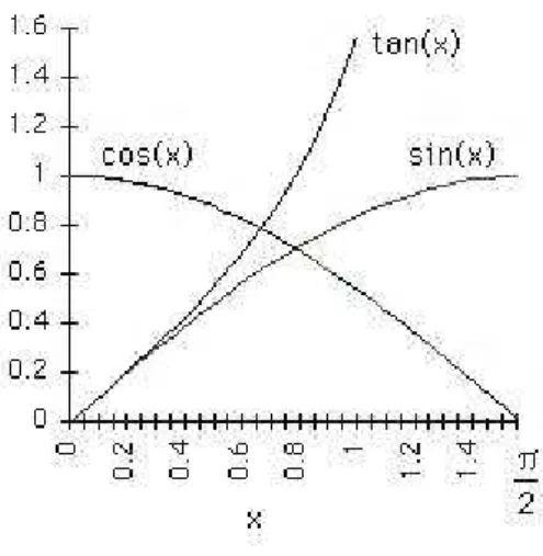 Figura 1.11: Gráficos: seno, cosseno e tangente para ângulo de 0 a π 2