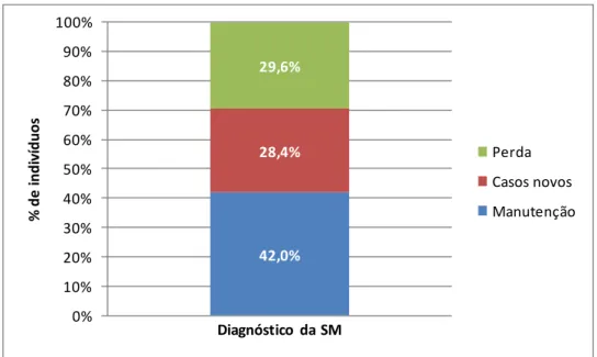 GRÁFICO 3  – Dinâmica do diagnóstico da síndrome metabólica no período   estudado. VDG/CAJU, 2004 e 2009