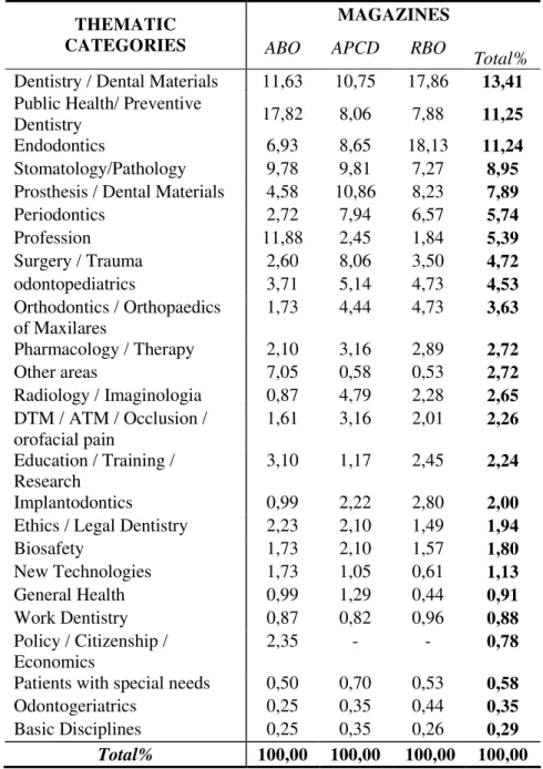 Table 1 – Thematic Categories addressed by magazines, in the period  from 1990-2004, in  descending order, expressed in percentage 