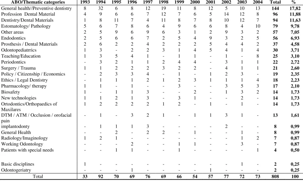 Table 2 - Categories topics addressed by the National Journal ABO, in descending order, during 1993-2004 