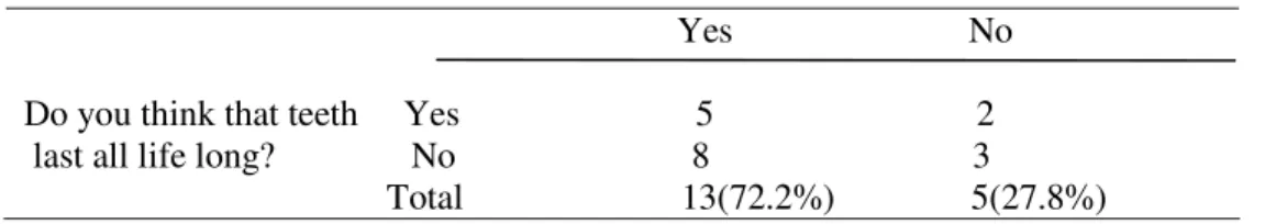 Table 2. Relation between tooth loss and belief that teeth do not last all life long 