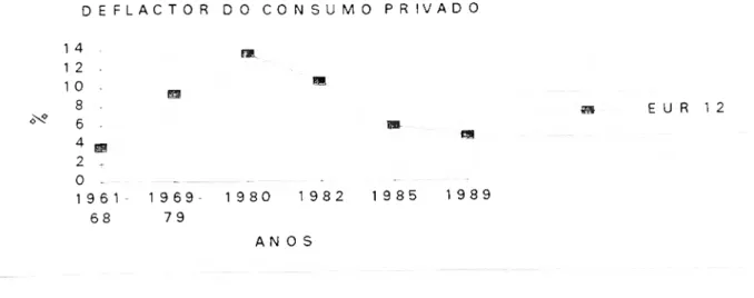 Gráfico 1: Evolução do Deflactor do Consumo Privado, para o conjunto EUR 12 
