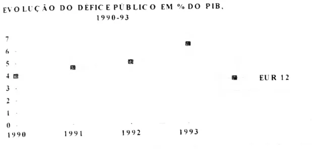 Gráfico 5: Evolução do defíce publico em  0 o do PIB, EUR 12, IQ^O- 0 .-» 