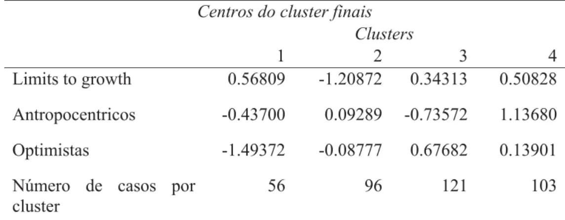 Tabela 12. Centros de Clusters obtidos. 