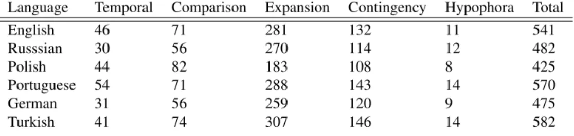 Table 5: Distribution of top-level senses across the corpus PDTB Group. (2008). The Penn Discourse Treebank 2.0