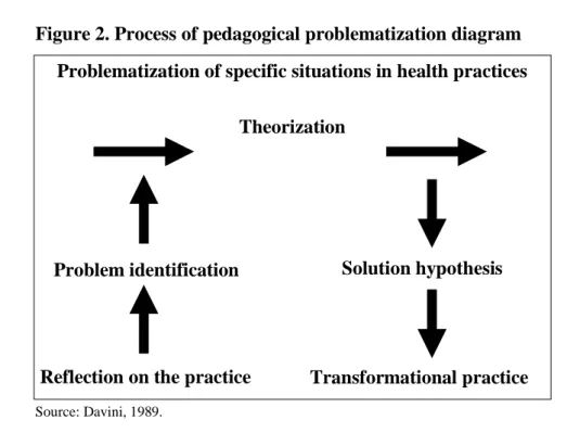 Figure 2. Process of pedagogical problematization diagram Problematization of specific situations in health practices