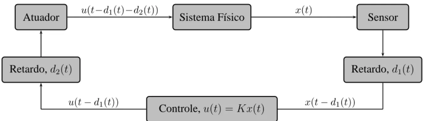 Figura 1.2: Rede de controle por realimentação de estados