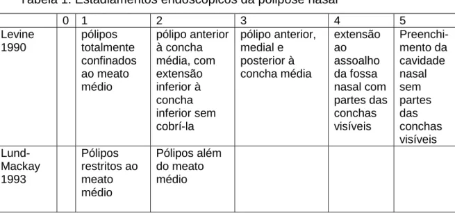 Tabela 1: Estadiamentos endoscópicos da polipose nasal  