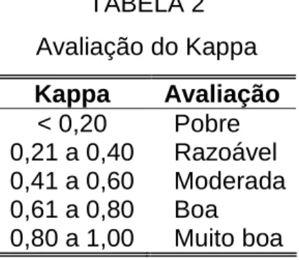 TABELA 2  Avaliação do Kappa  Kappa  Avaliação  &lt; 0,20  Pobre  0,21 a 0,40  Razoável  0,41 a 0,60  Moderada  0,61 a 0,80  Boa  0,80 a 1,00  Muito boa 