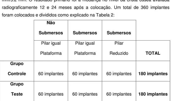 Tabela 2 – Distribuição dos implantes entre os grupos controle e teste. 