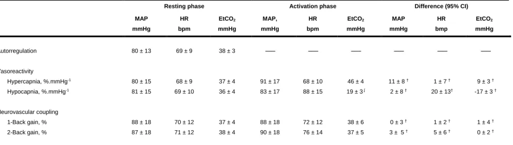 Table 4 – MAP, HR and EtCO 2  variation during CVR protocols and their correlation with CVR measurements  