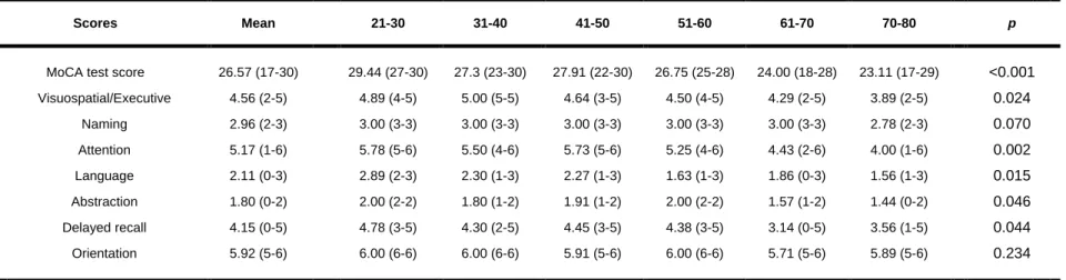 Table A.1 – Influence of age on MoCA scores  