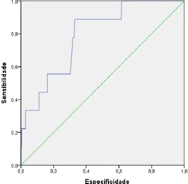 Gráfico 1 – Área sob a curva ROC da ICSRCVC 