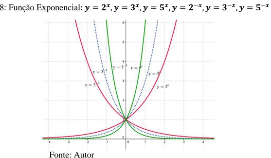 Figura 8: Função Exponencial                                                         